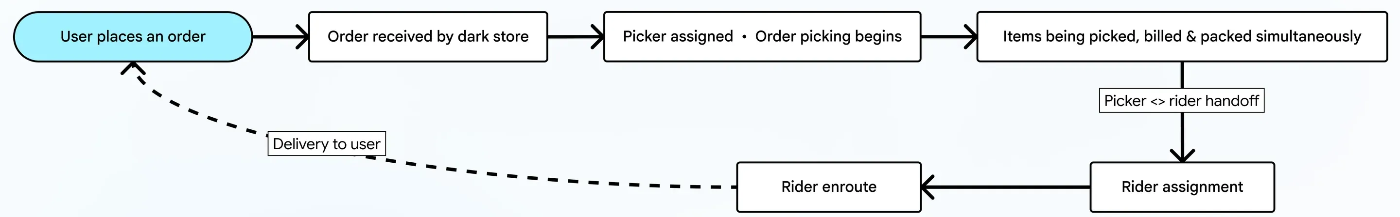 Order flow from placement to delivery, with the picker-to-rider handoff happening within seconds