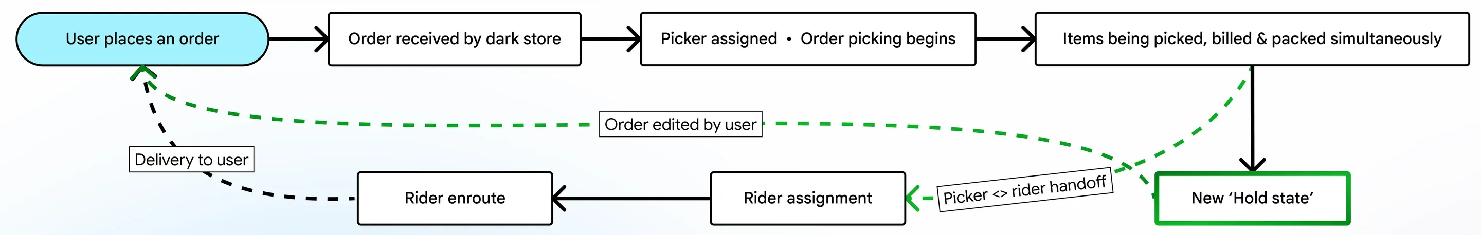 Revised order flow with a new hold state between packing and rider assignment